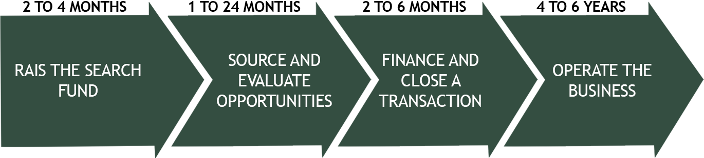 search fund model